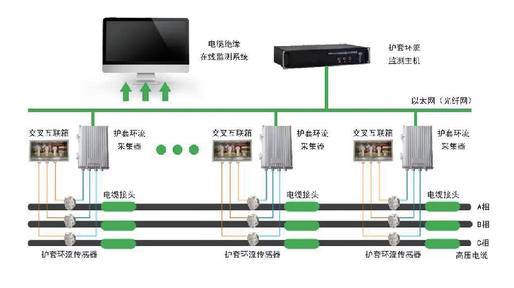 高壓電纜護層環流系統