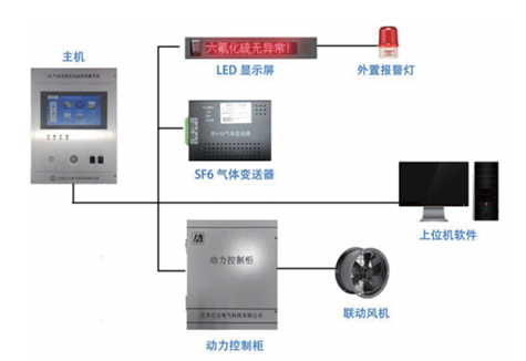 SF6氣體濃度泄漏在線監測系統